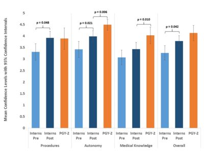 Mean confidence levels pre- and post-simulation for PGY-1 residents and for PGY-2 residents who had not undergone simulation, for overall confidence and for each area. Error bars indicate 95% confidence intervals. P-values are reported for statistically significant differences (p < 0.05).