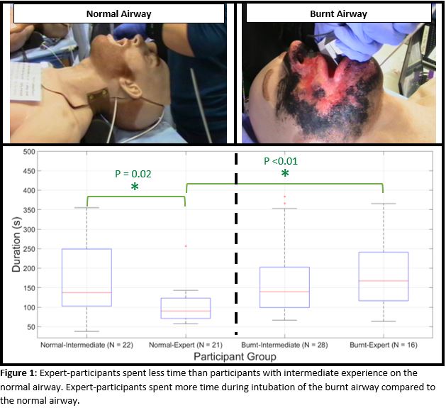 Figure 1: Expert-participants spent less time than participants with intermediate experience on the normal airway. Expert-participants spent more time during intubation of the burnt airway compared to the normal airway.