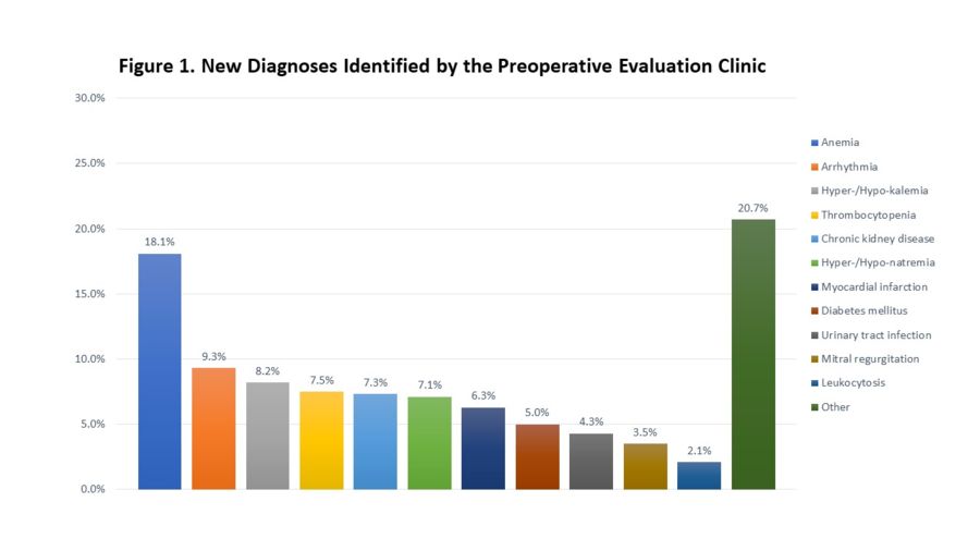 Figure 1. New Diagnoses Identified by the Preoperative Evaluation Clinic