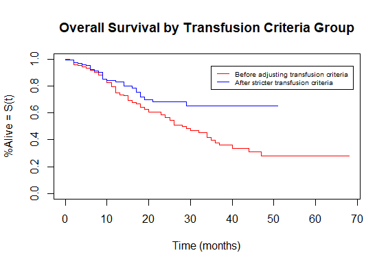Overall survival curve comparing groups 1 and 2.