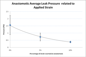 Graph 1. This graph depicts the decline in leak pressure with increased amounts of strain applied to the anastomosis.