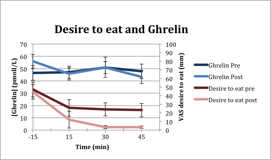 Figure 2: Desire to eat and Ghrelin scores (PRE and POST procedure)