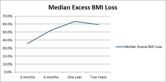 Figure 1. Median %EBMIL for children who underwent LSG below the age of 14