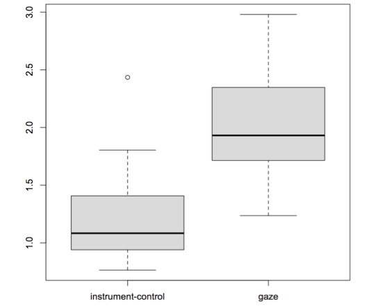 Boxplots of two categories of instructions