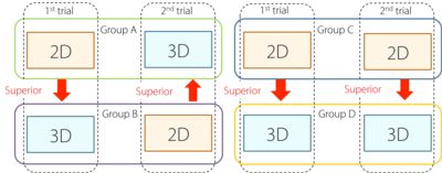 Fig. 3a. Result of comparisons of between two- (2D) and three-dimensional (3D) conditions