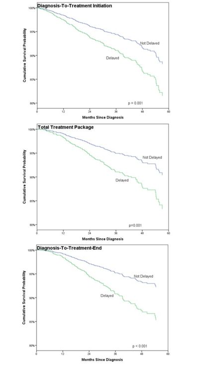 Figure 2. Association of delays with overall survival. This was analyzed via cox proportional hazards regression, controlling for clincally-relevant patient-, tumor-, and treatment-related characteristics. Delayed patients (fourth quartile) were compared to non-delayed patients (first or second quartiles) for each interval. p-values for the effect of delay are shown to the right of each chart.