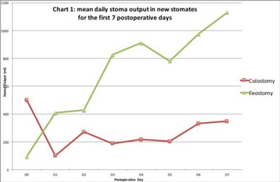 Ostomy Output Chart