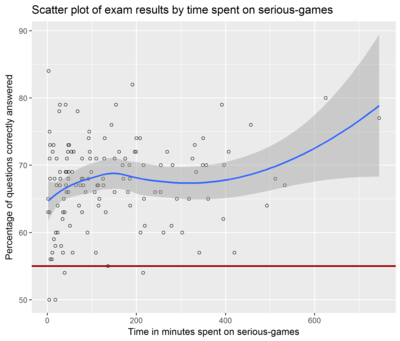 Scatterplot exam results by time spent on serious-games